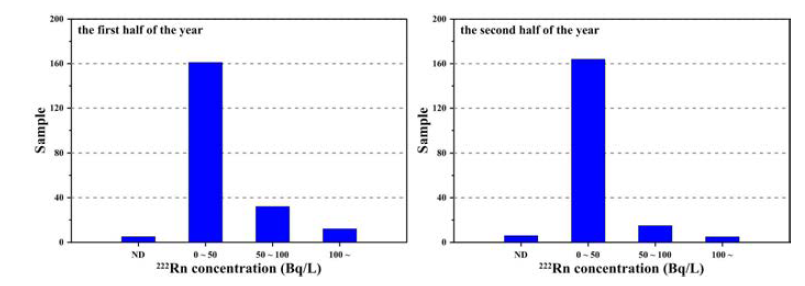 Radon values of drinking spring water.