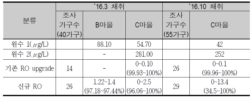 Removal rate of 238U by water purifiers with RO and additional filters