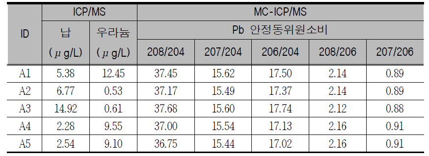 Values of the stable isotope leads and the uranium concentration