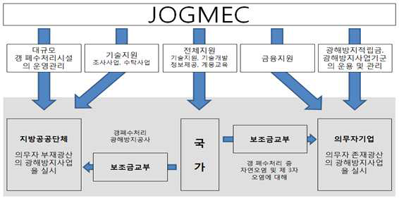 Abandoned mine management process in Japan.