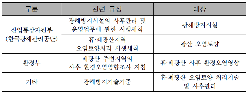 Regulations for management of abandoned mine in Korea