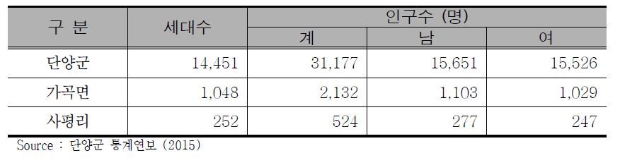 The distribution of population in the Eungok mine area