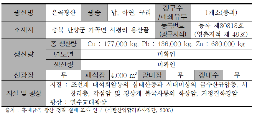 History of the Eungok mine