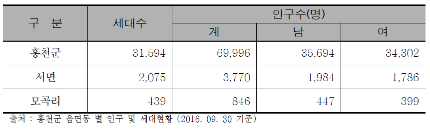 The distribution of population in the Sukdam mine area