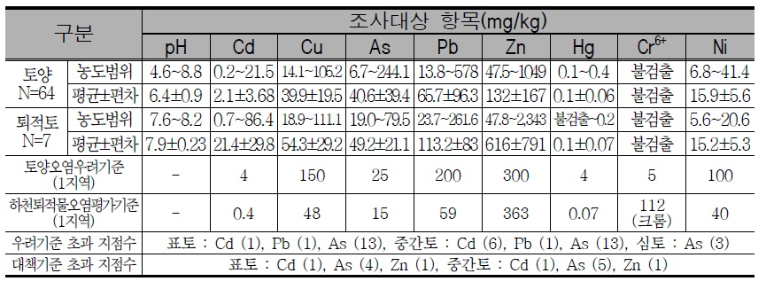 Concentration of heavy metals in the Eungok mine