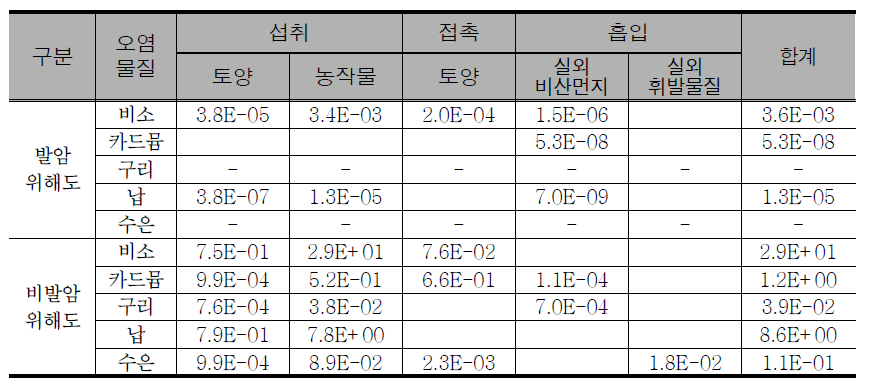 Results of risk assessment in the Eungok mine