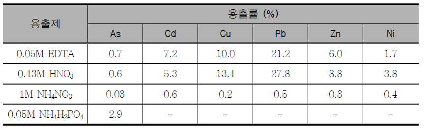 The extraction ratio of heavy metals by various chemical agents