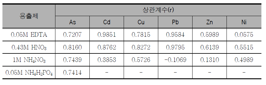 The correlation coefficients of heavy metal concentrations extracted by various chemical agents