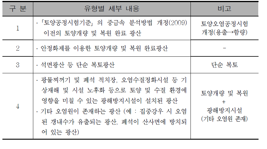 Classification (proposal) at various type of abandoned mines