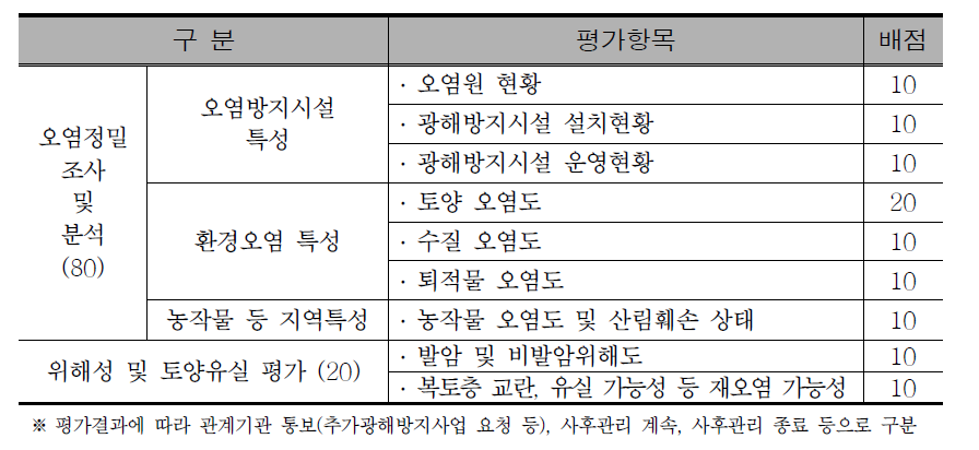 Evaluation system(draft) for environmental pollution effect of reclamation area in abandoned mine site