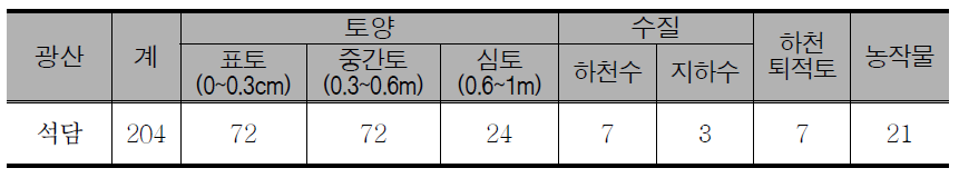 Environmental sampling points in the Sukdam mine