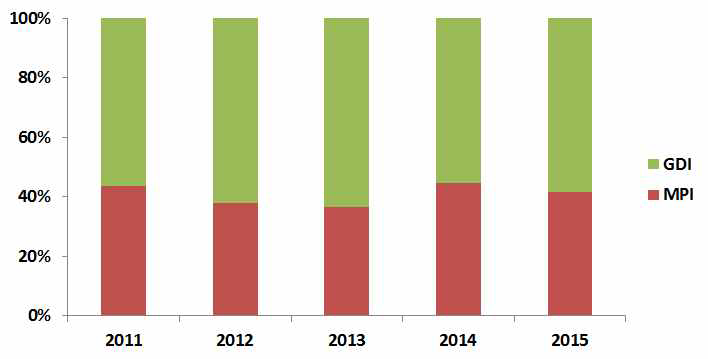 An example of increased GDI vehicle sales of domestic manufacturer.