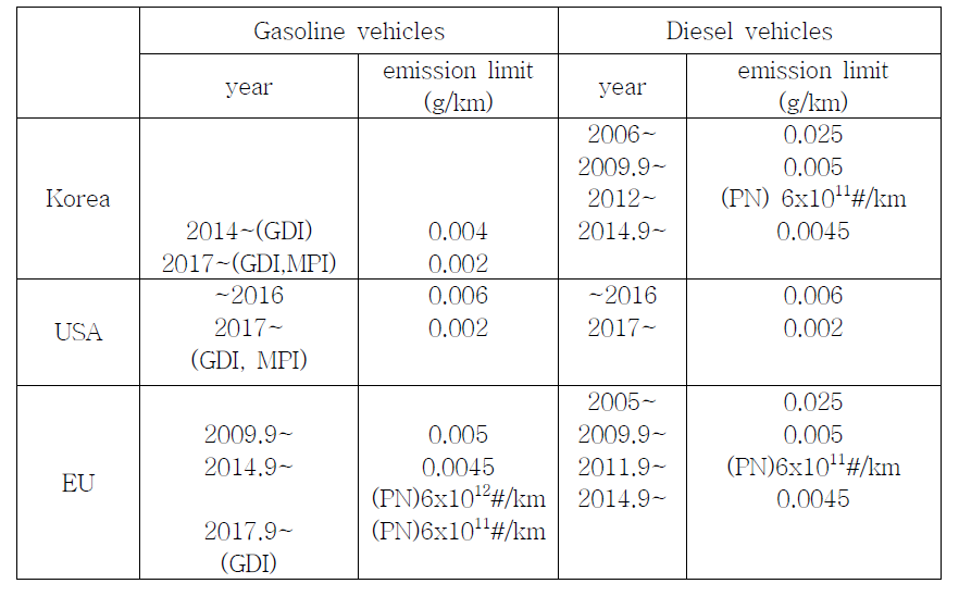 Summary of international emission regulations for particulate matter.