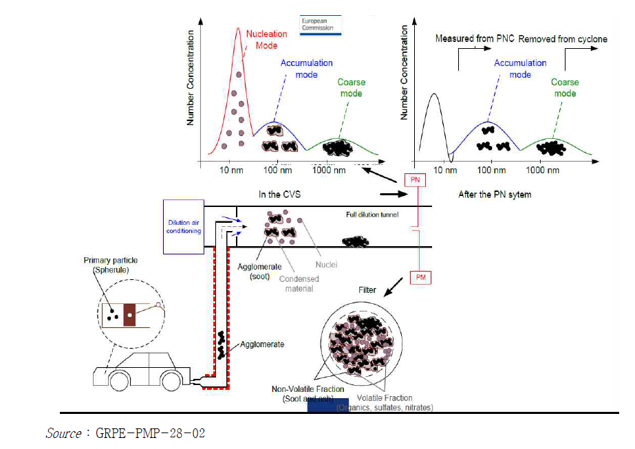 Schematic diagram of measuring particulate mass and particle number from light-duty vehicles