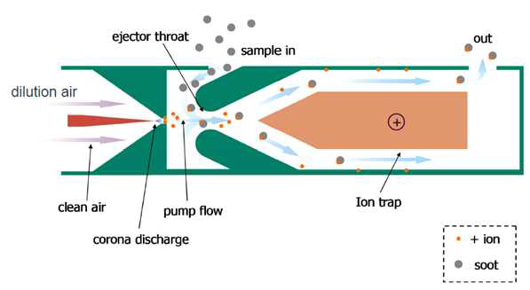 Schematic diagram of measuring particule size distribution with ion discharge method