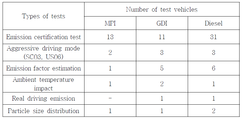 Summary of tests and numbers of vehicles.