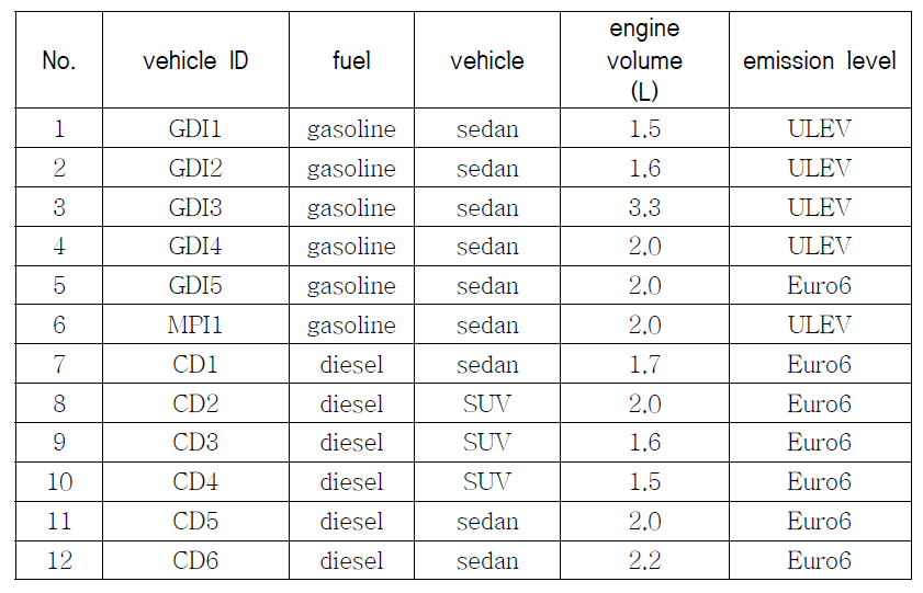 Main specifications of test vehicles for estimating emission factors