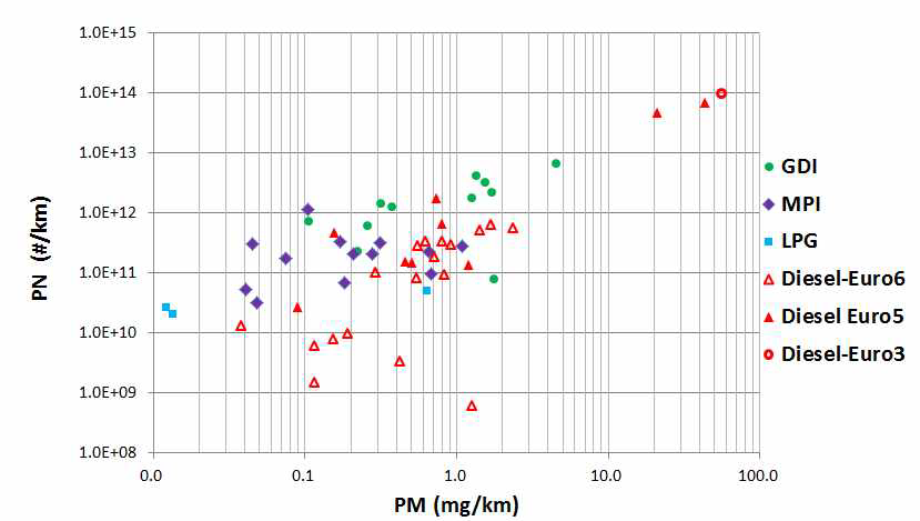 Characteristics of PM and PN emissions as vehicle types on emission certification test modes