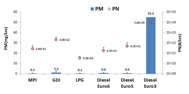 Averaged PM and PN emissions of test vehicles on emission certification test modes