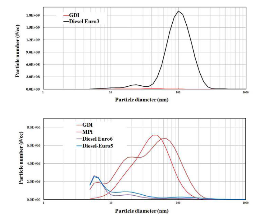 Characteristics of particle size distribution for light-duty vehicles