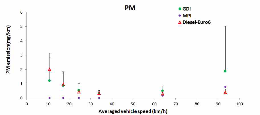 Particulate mass emissions measured on emission factor driving cycles