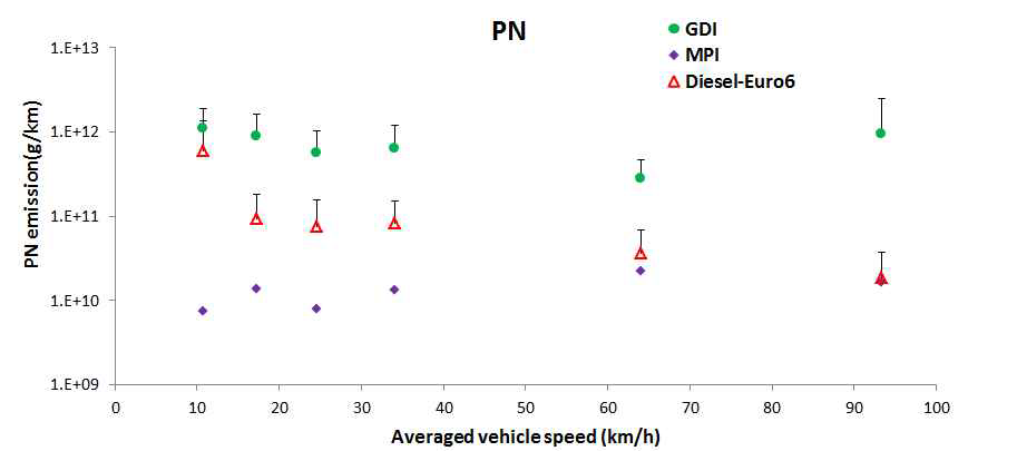 Particle number emissions measured on emission factor driving cycles