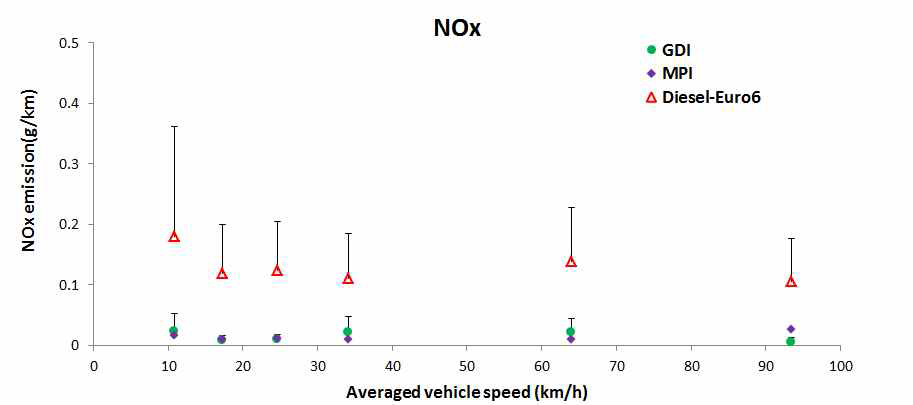 NOx emissions measured on emission factor driving cycles