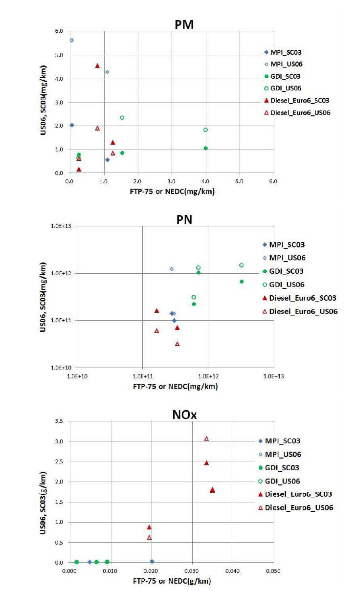 Comparison of PM, PN and NOx emissions in certification mode and aggressive driving cycles