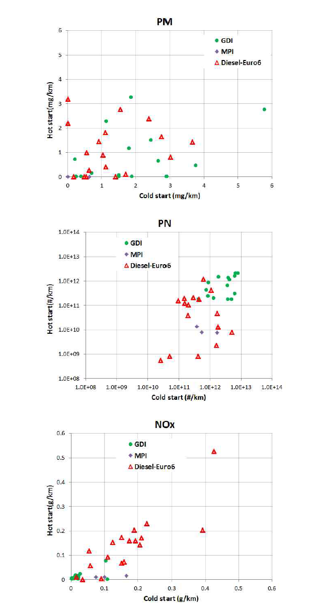 Comparison of PM, PN and NOx emissions in cold and hot start conditions