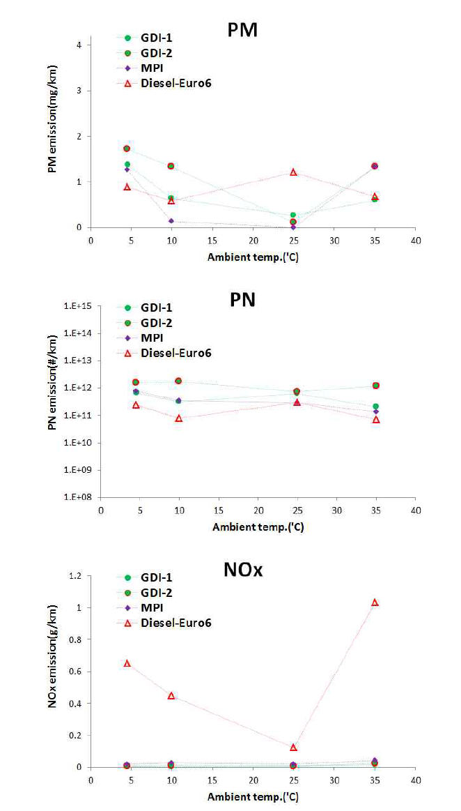 Comparison of PM, PN and NOx emissions in different laboratory temperature