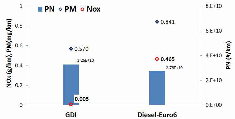 PM, PN and NOx emissions in on-road driving conditions