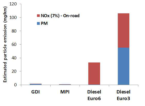 Estimation of impact on the air pollution by PM and NOx emission from light-duty vehicles