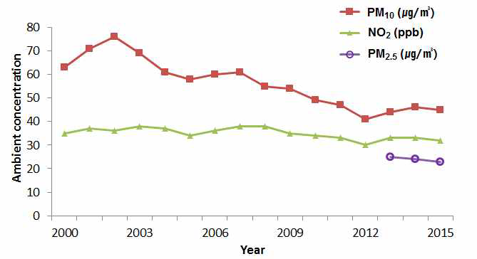 Annual trend of PM10 and NO2 concentration in Seoul.