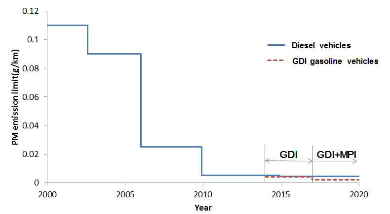 Emission limits of particulate matter for light-duty vehicles.