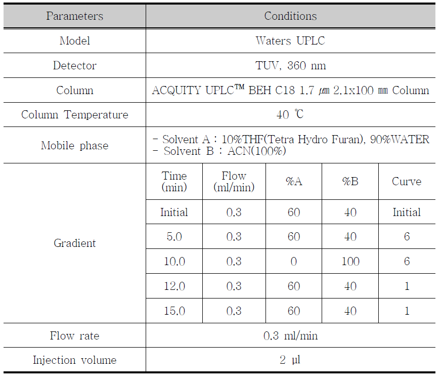 Analysis Conditions for UPLC