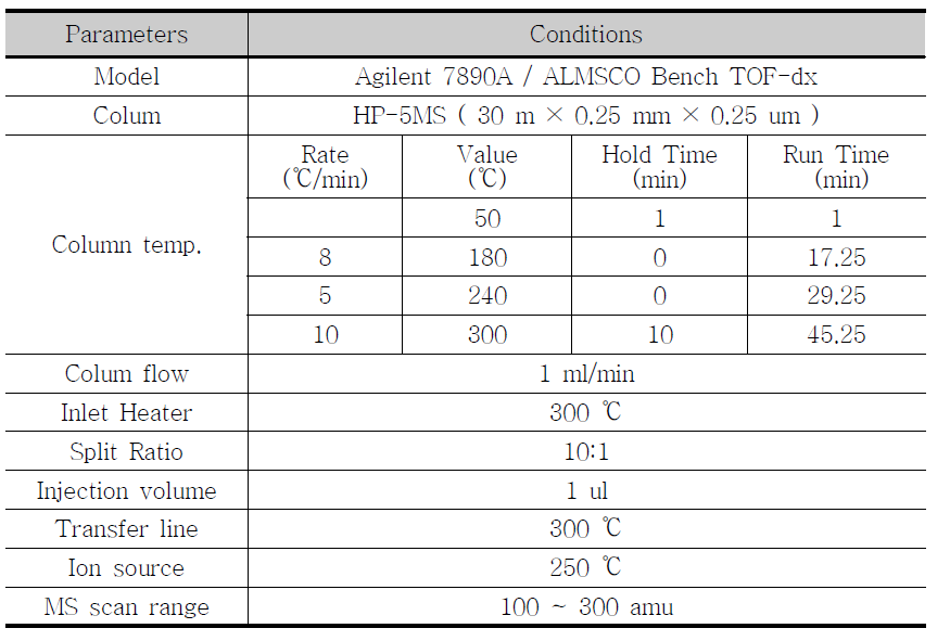 Analysis Conditions for GC/TOF-MSD