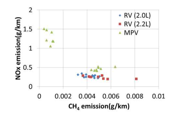 Relation between NOx & CH4 emission.