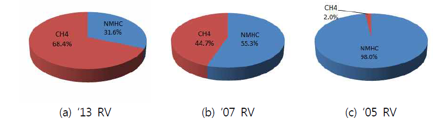 Variation of HC composition according to RV model year.