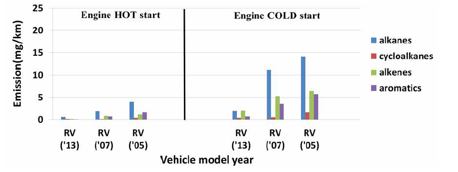 Emission of NMHC substances according to RV model year.