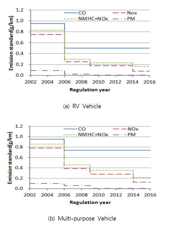 Emission standard on RV & MPV in Korea.