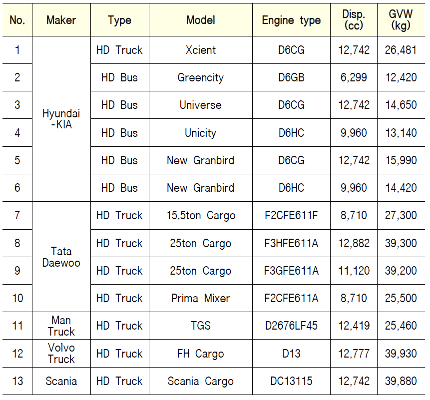 List of test vehicles: Euro-VI Heavy-duty diesel vehicles