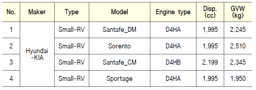 List of test vehicles: Euro-5 Light-duty diesel vehicles