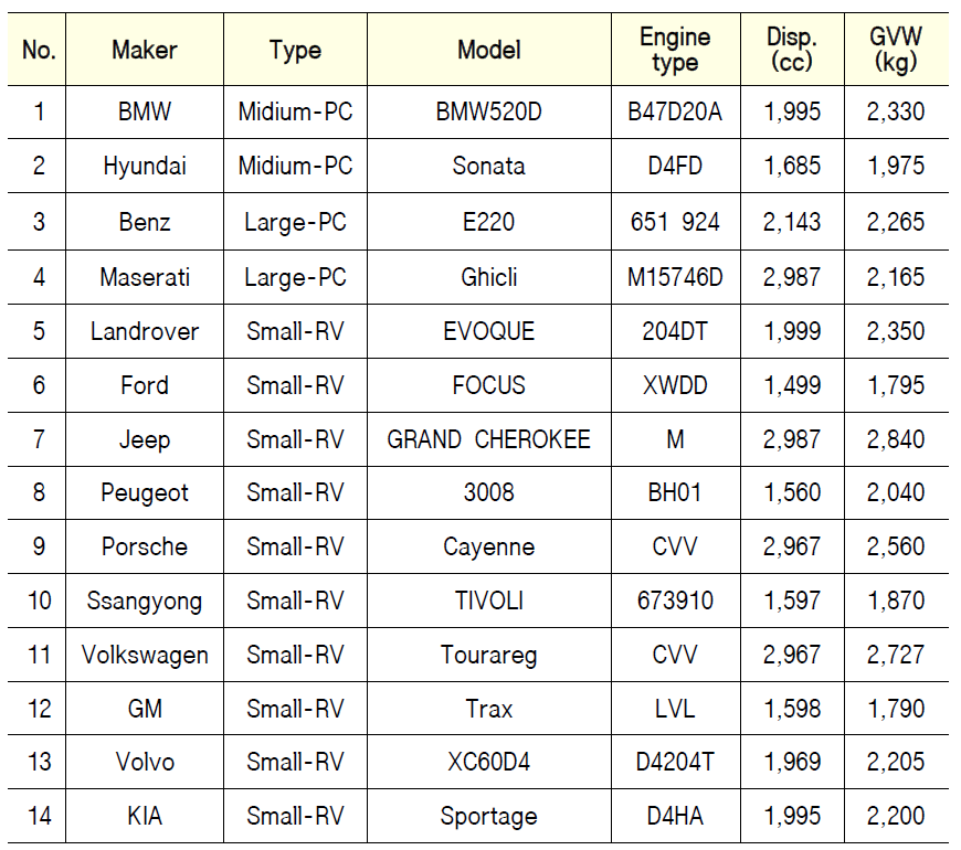 List of test vehicles: Euro-6 Light-duty diesel vehicles