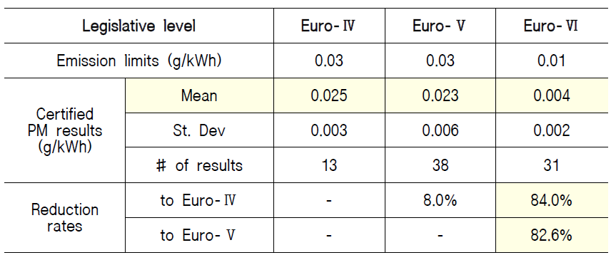 Certified PM results for Euro-IV, V, and VI heavy-duty diesel engine