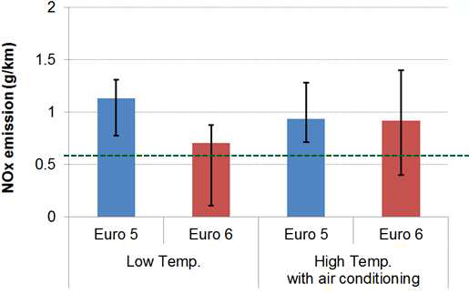 On-road NOx emissions under selected off-cycle conditions.