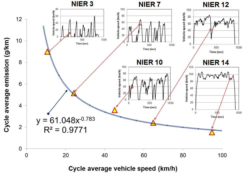 Illustration of the basic nature of Korean emission factors based on the NIER driving cycle suite