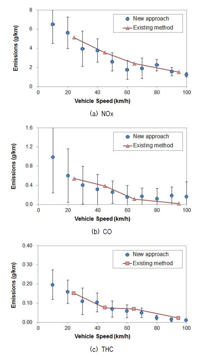 Emission factors based on the new approach and existing method for a selected medium-duty truck