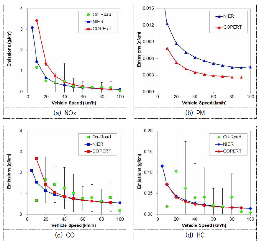 Emission factors for Euro-VI heavy-duty diesel truck.