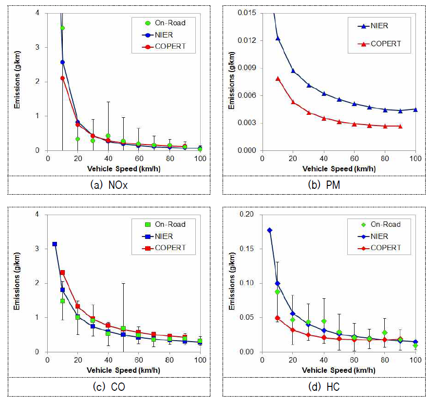 Emission factors for Euro-VI heavy-duty diesel bus.