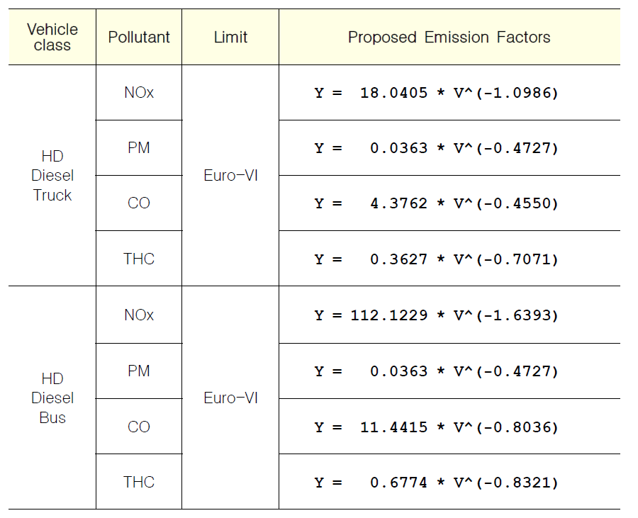 Air pollutant emission factors of heavy-duty diesel vehicles